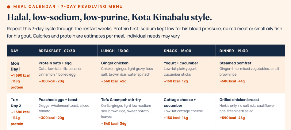 Diet Plan for Steward